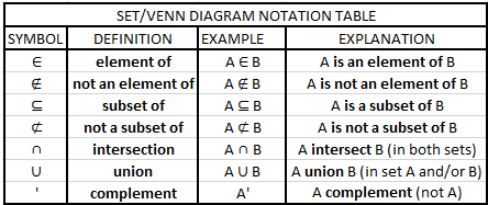 talent international school math venn diagram notation